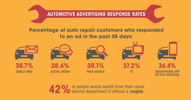 Automotive advertising response rates