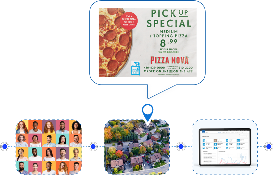 Dépliant Pizza Nova avec des flèches pointant vers divers groupes de personnes, quartier local et un tableau de bord DRMG Insight à l'écran.